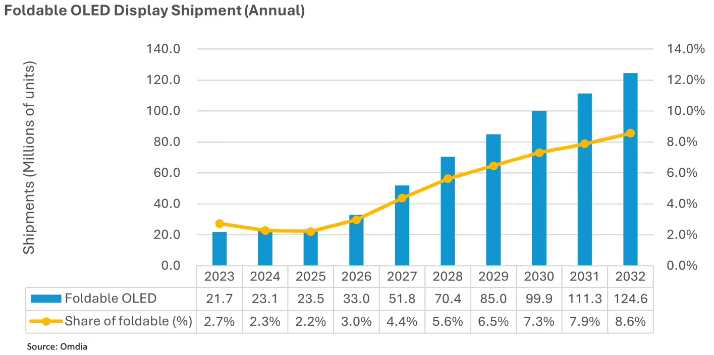Omdia预测：2032年全球可折叠OLED屏出货量将超1.2亿台 苹果入场或成关键变量